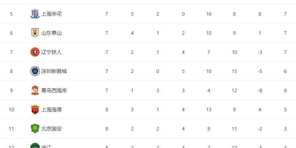乐鱼体育下载-随着蓉城4-0浙江，海港4-0三镇，津门虎4-2国安，中超排名变乱了